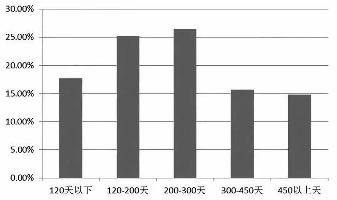 ����ṹʧ��